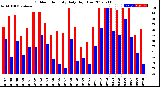 Milwaukee Weather Outdoor Humidity<br>Daily High/Low