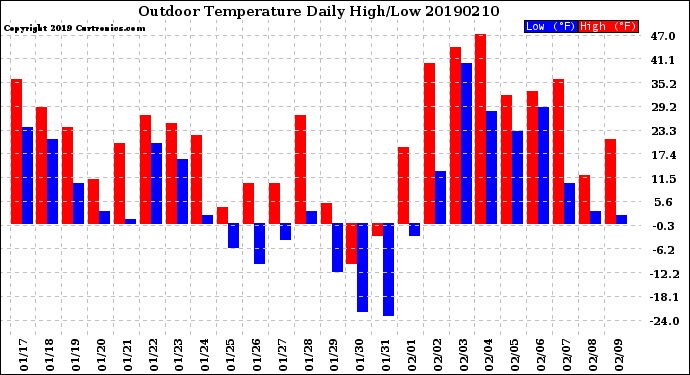 Milwaukee Weather Outdoor Temperature<br>Daily High/Low