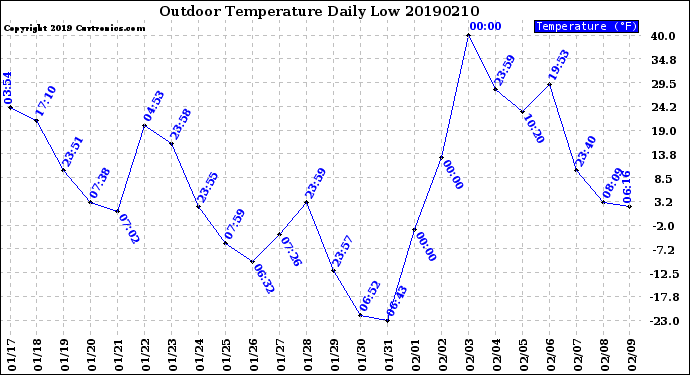 Milwaukee Weather Outdoor Temperature<br>Daily Low