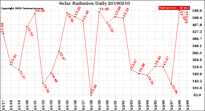 Milwaukee Weather Solar Radiation<br>Daily