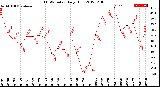 Milwaukee Weather THSW Index<br>Daily High