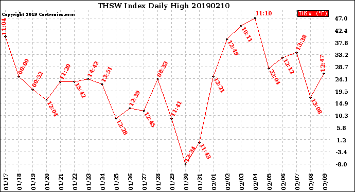 Milwaukee Weather THSW Index<br>Daily High