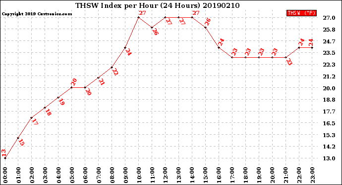 Milwaukee Weather THSW Index<br>per Hour<br>(24 Hours)