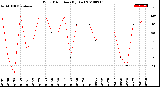 Milwaukee Weather Wind Direction<br>(By Day)