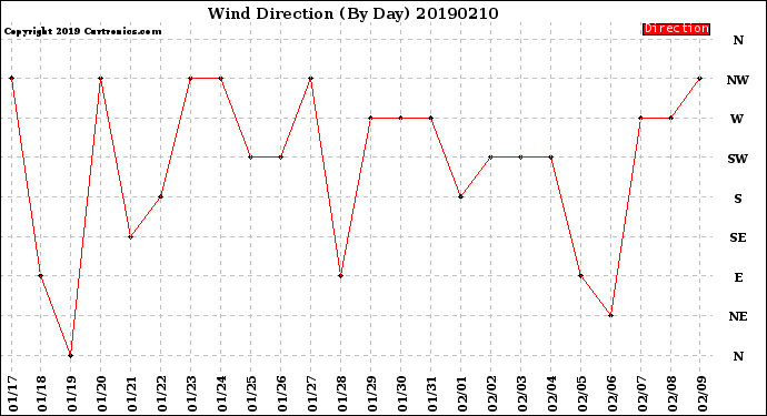 Milwaukee Weather Wind Direction<br>(By Day)