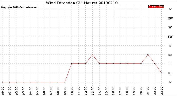 Milwaukee Weather Wind Direction<br>(24 Hours)