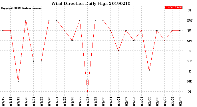 Milwaukee Weather Wind Direction<br>Daily High