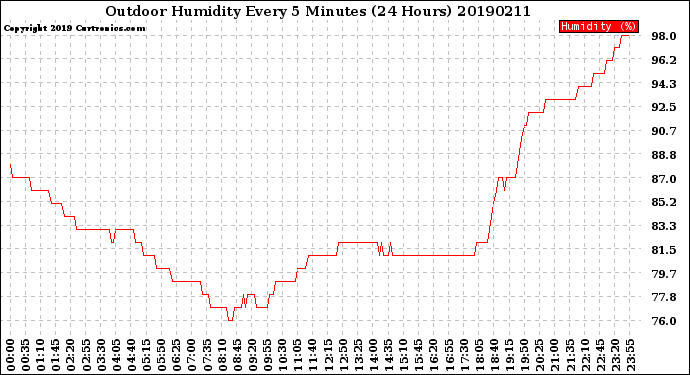 Milwaukee Weather Outdoor Humidity<br>Every 5 Minutes<br>(24 Hours)