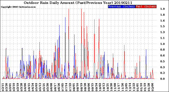 Milwaukee Weather Outdoor Rain<br>Daily Amount<br>(Past/Previous Year)