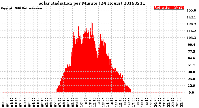 Milwaukee Weather Solar Radiation<br>per Minute<br>(24 Hours)