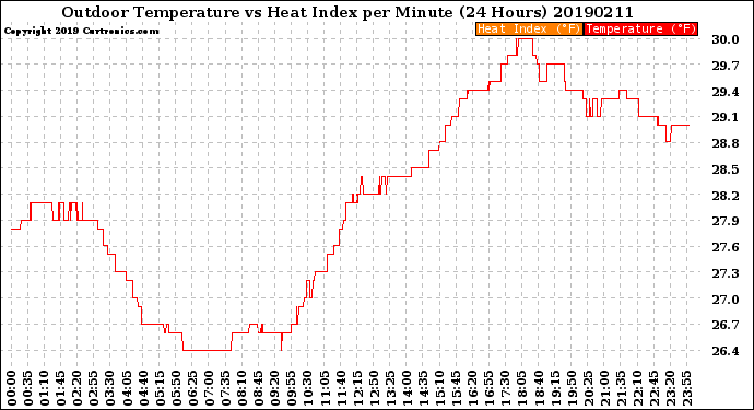 Milwaukee Weather Outdoor Temperature<br>vs Heat Index<br>per Minute<br>(24 Hours)