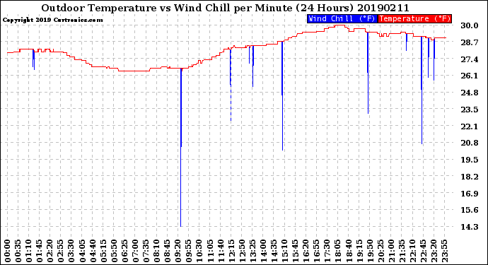 Milwaukee Weather Outdoor Temperature<br>vs Wind Chill<br>per Minute<br>(24 Hours)