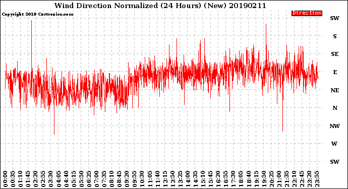 Milwaukee Weather Wind Direction<br>Normalized<br>(24 Hours) (New)