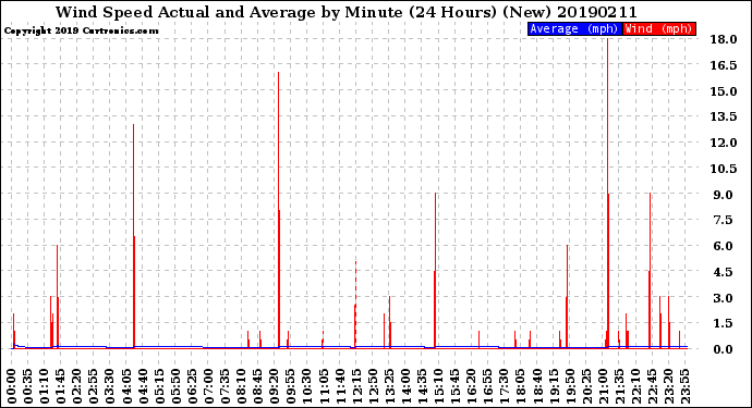 Milwaukee Weather Wind Speed<br>Actual and Average<br>by Minute<br>(24 Hours) (New)