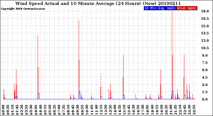 Milwaukee Weather Wind Speed<br>Actual and 10 Minute<br>Average<br>(24 Hours) (New)