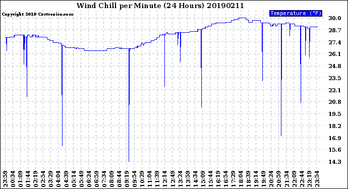 Milwaukee Weather Wind Chill<br>per Minute<br>(24 Hours)