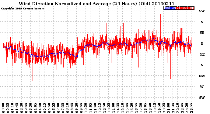 Milwaukee Weather Wind Direction<br>Normalized and Average<br>(24 Hours) (Old)