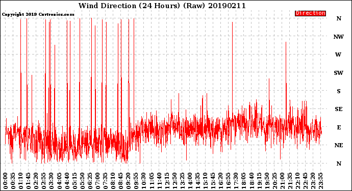 Milwaukee Weather Wind Direction<br>(24 Hours) (Raw)