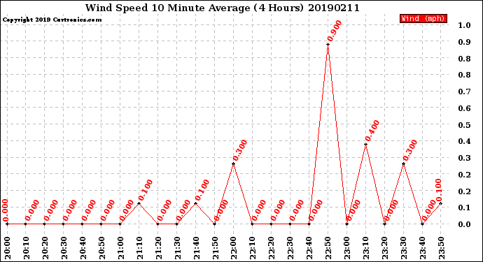 Milwaukee Weather Wind Speed<br>10 Minute Average<br>(4 Hours)