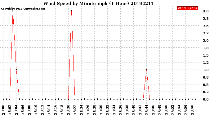 Milwaukee Weather Wind Speed<br>by Minute mph<br>(1 Hour)