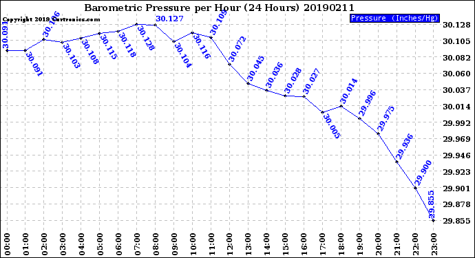 Milwaukee Weather Barometric Pressure<br>per Hour<br>(24 Hours)