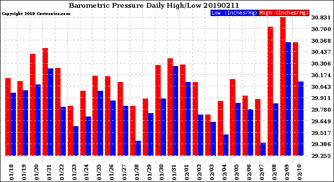 Milwaukee Weather Barometric Pressure<br>Daily High/Low