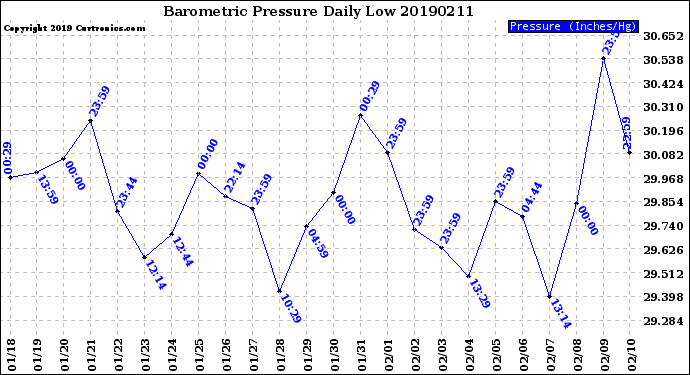 Milwaukee Weather Barometric Pressure<br>Daily Low