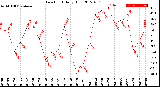 Milwaukee Weather Dew Point<br>Daily High