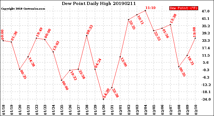 Milwaukee Weather Dew Point<br>Daily High