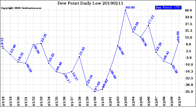 Milwaukee Weather Dew Point<br>Daily Low