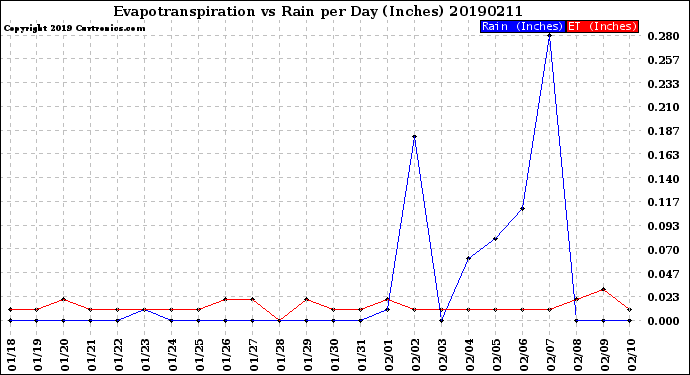 Milwaukee Weather Evapotranspiration<br>vs Rain per Day<br>(Inches)