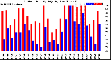 Milwaukee Weather Outdoor Humidity<br>Daily High/Low