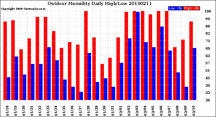 Milwaukee Weather Outdoor Humidity<br>Daily High/Low