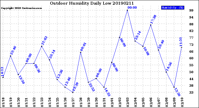 Milwaukee Weather Outdoor Humidity<br>Daily Low