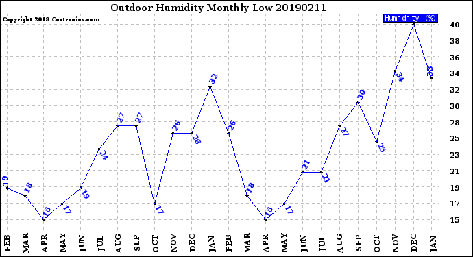 Milwaukee Weather Outdoor Humidity<br>Monthly Low