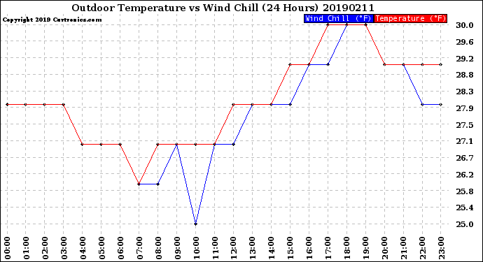 Milwaukee Weather Outdoor Temperature<br>vs Wind Chill<br>(24 Hours)