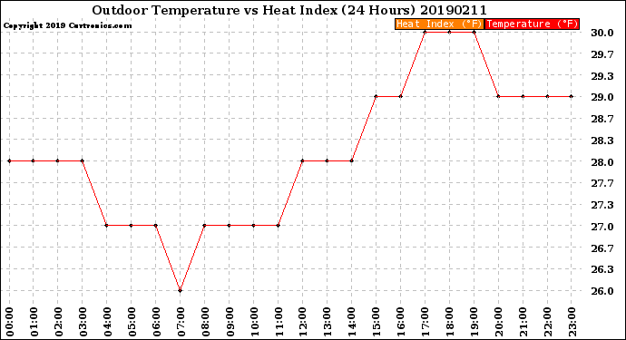 Milwaukee Weather Outdoor Temperature<br>vs Heat Index<br>(24 Hours)