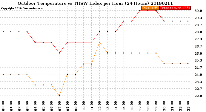 Milwaukee Weather Outdoor Temperature<br>vs THSW Index<br>per Hour<br>(24 Hours)