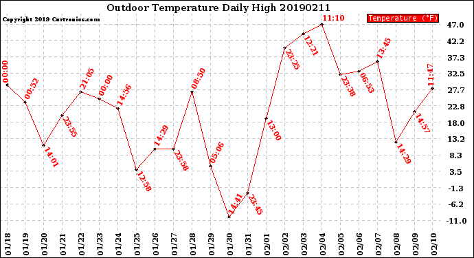 Milwaukee Weather Outdoor Temperature<br>Daily High