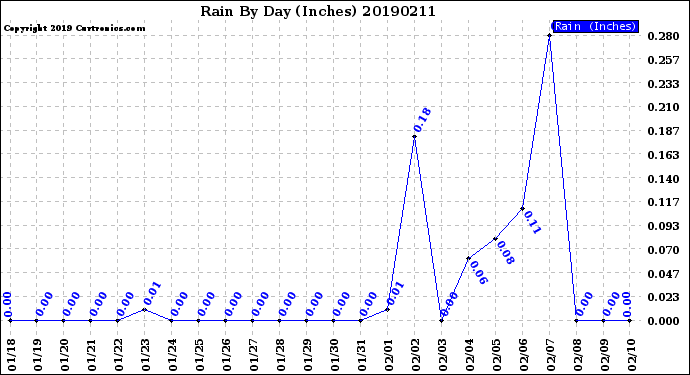 Milwaukee Weather Rain<br>By Day<br>(Inches)