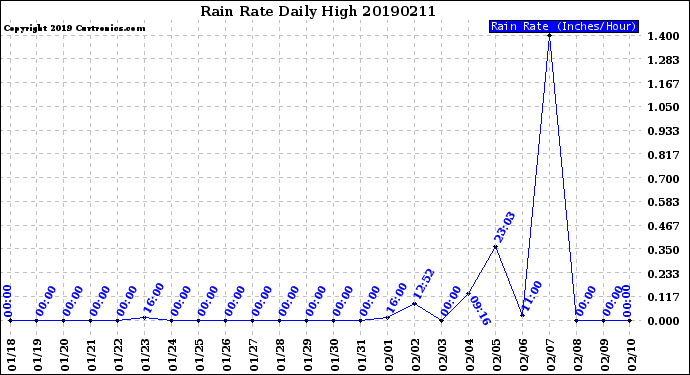 Milwaukee Weather Rain Rate<br>Daily High