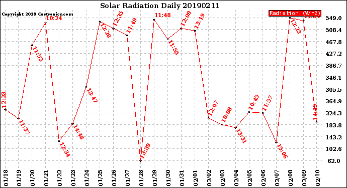 Milwaukee Weather Solar Radiation<br>Daily