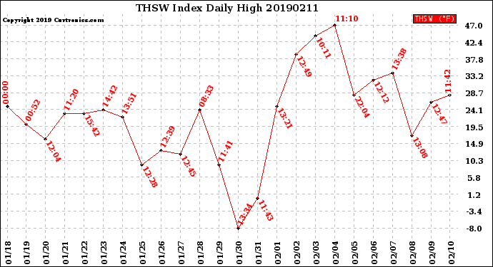 Milwaukee Weather THSW Index<br>Daily High