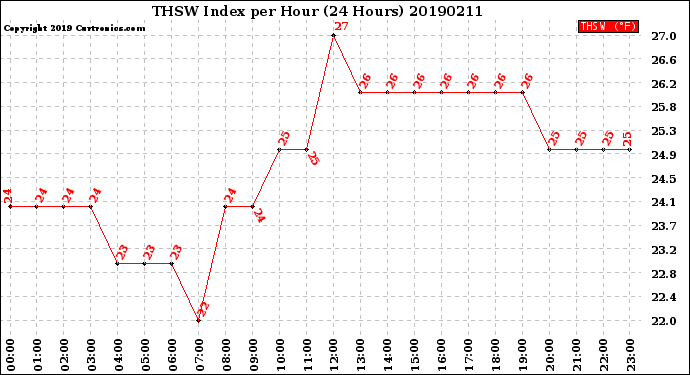 Milwaukee Weather THSW Index<br>per Hour<br>(24 Hours)