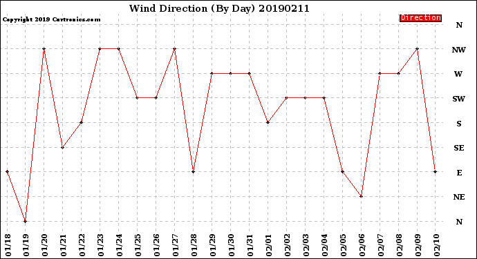 Milwaukee Weather Wind Direction<br>(By Day)