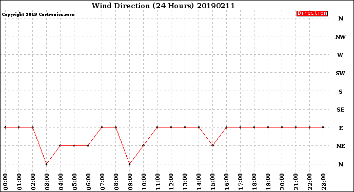 Milwaukee Weather Wind Direction<br>(24 Hours)