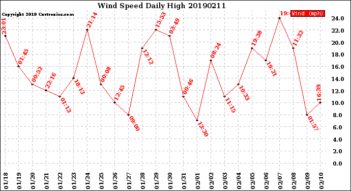 Milwaukee Weather Wind Speed<br>Daily High