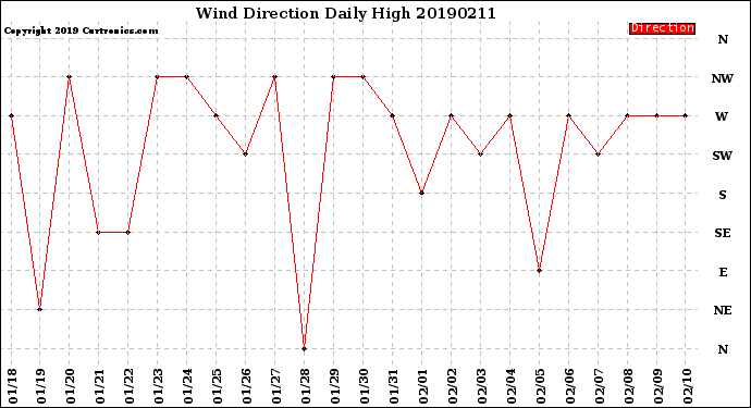 Milwaukee Weather Wind Direction<br>Daily High