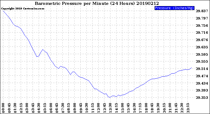 Milwaukee Weather Barometric Pressure<br>per Minute<br>(24 Hours)