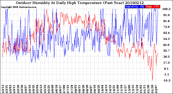 Milwaukee Weather Outdoor Humidity<br>At Daily High<br>Temperature<br>(Past Year)